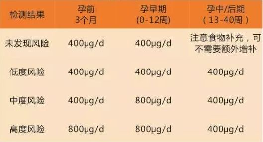 叶酸cc、ct、tt正常值对照表