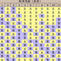 孕期日历表如何看男孩女孩，2023年测男女怀孕表查看！