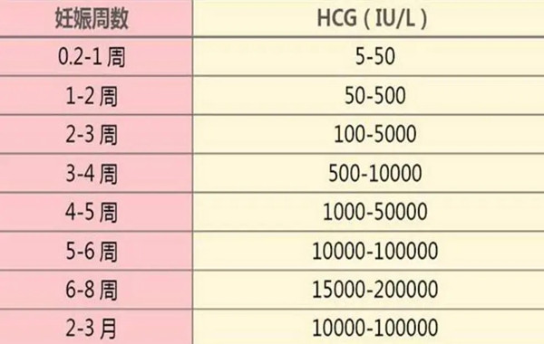 6-8周hcg正常值范围在15000