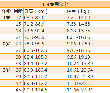 男孩一岁高约73厘米