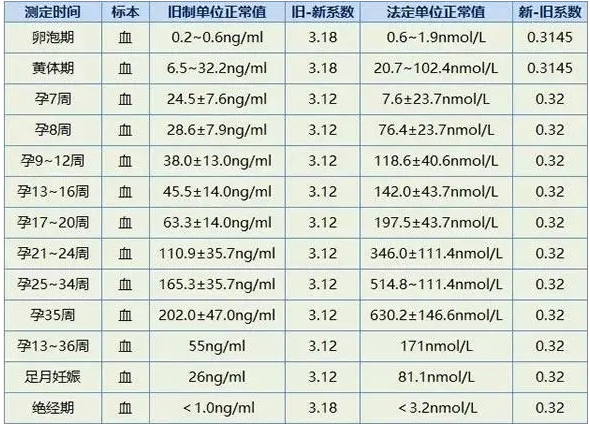 孕期1-3个月孕酮正常值对照表