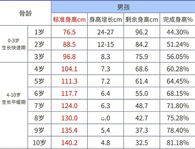 男孩骨龄1岁身高约为76厘米