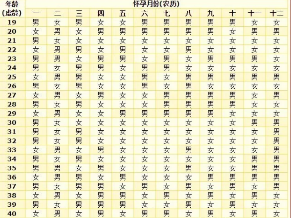 宝宝的男女是无法通过非科学方法来进行准确预测