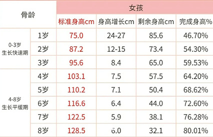 女孩骨龄1岁身高约为75厘米