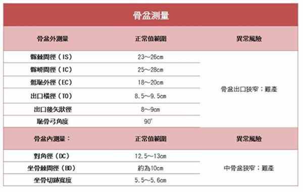 骨盆的大小是孕妇能否自然分娩的关键