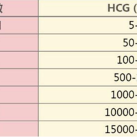 怀孕期间hcg正常值对照表来了，1-41周参考值多少明明白白