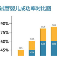 10个人做试管几个能成功，试管成功率决定一切