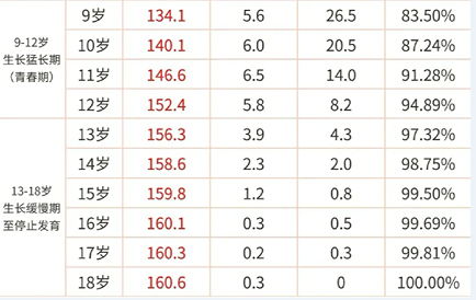 女孩骨龄18岁身高约为161厘米