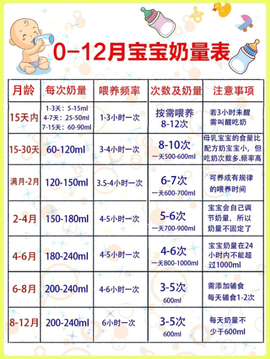 一文带你全面了解0~12月宝宝奶量表及温馨提示