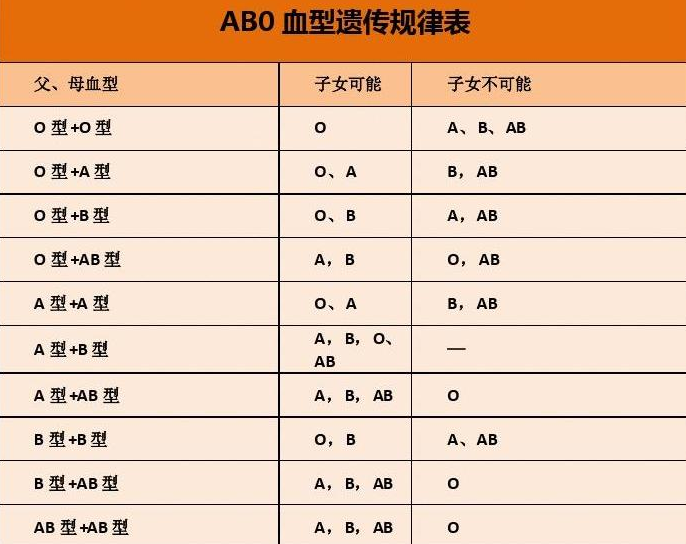 abo血型遗传规律概率的计算及临床意义