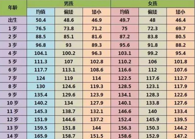 1-15岁儿童发育标准对照表