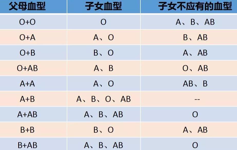 血型的遗传关系示意图，血型遗传规律总结!