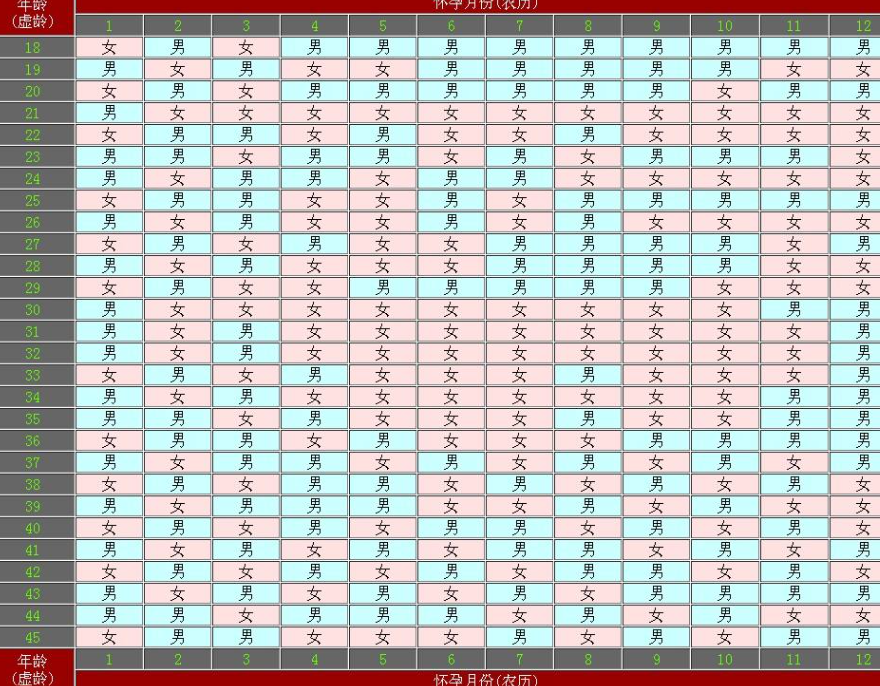 怀孕清宫表看生男生女，2023年生男孩预测!