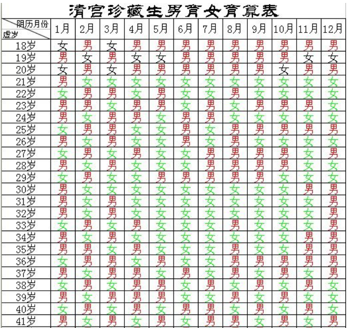 怀孕月份年龄查男女表准确率是50%