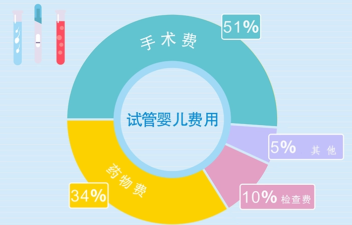 二代试管婴儿需要多少钱？如何降低二代试管费用