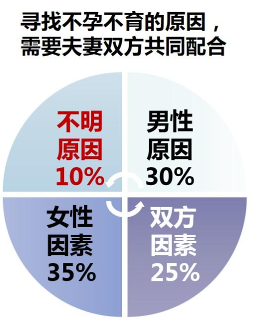 这5类不孕不育人群有你吗，不孕不育治不好的人群