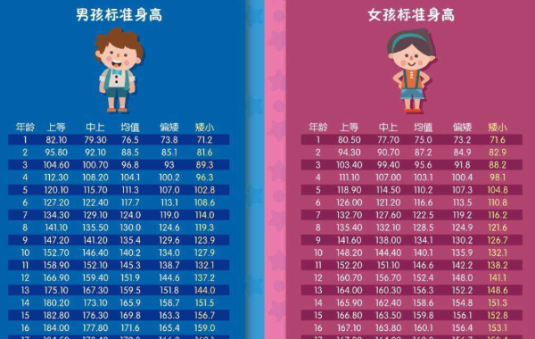 1-12岁男孩和女孩的身高体重长得很快