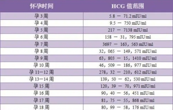 hcg是判断怀孕与否的重要激素