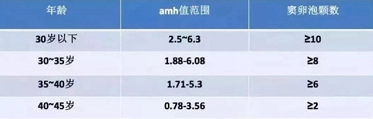 21-30岁amh正常范围值在2.06-7ng/mL