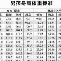 2024最新1-12岁身高体重对照表，看自家孩子有没有达标