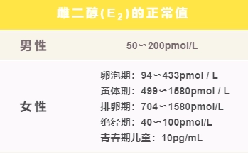 试管促排期间雌二醇对照表，了解它能知道卵巢功能的变化