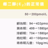 试管促排期间雌二醇对照表，了解它能知道卵巢功能的变化