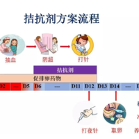 试管拮抗剂方案的利弊，​试管拮抗剂方案治疗不孕不育的方法