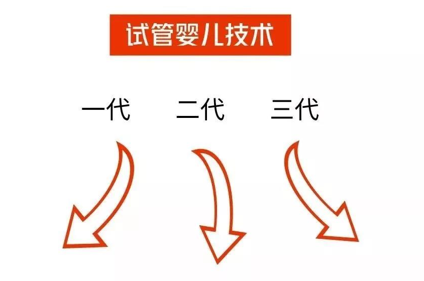 尽管试管婴儿进化到第三代，但它仍需母体孕育