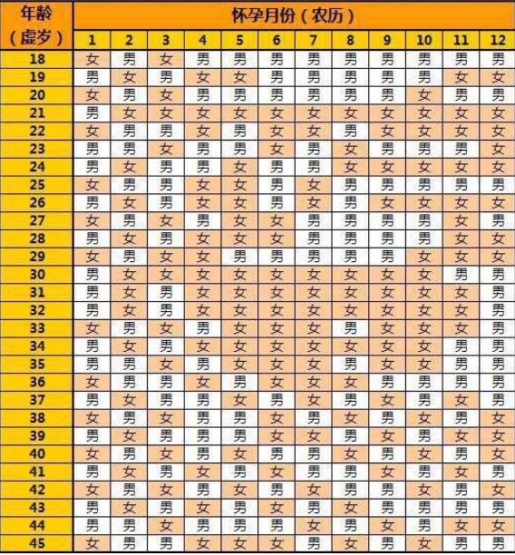 2024年看男女清宫一览表，想知道胎儿性别看这个就知道