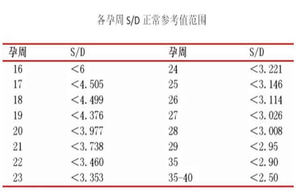 正常情况下做30周前sd值＜5