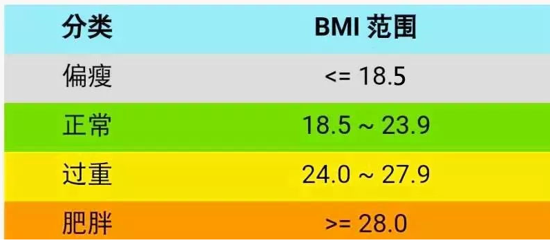 bmi小于18.5代表体重过轻