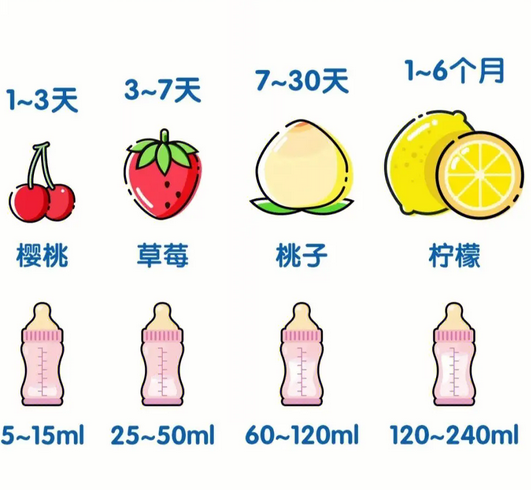 宝宝0到12个月奶量图，如何控制宝宝喝奶量