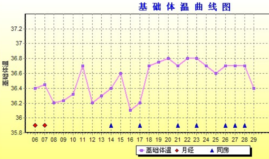 试管促排卵期间基础体温单相型和双相型指标的波动有什么区别？