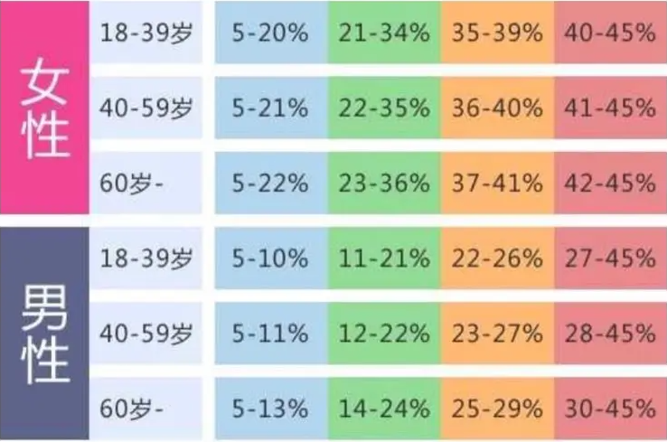 男性11-15岁正常代谢率为195.5KJ/m2/h