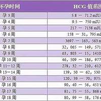 试管移植后30天血值变化对照表，这样翻倍才算正常