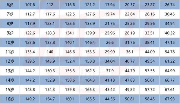 6-12岁孩子身高体重标准表