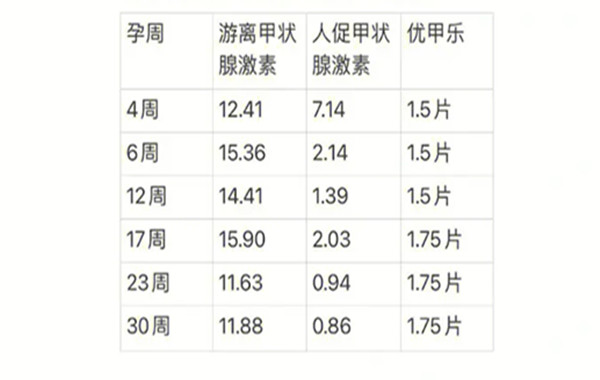 怀孕期间吃优甲乐剂量要逐渐增加