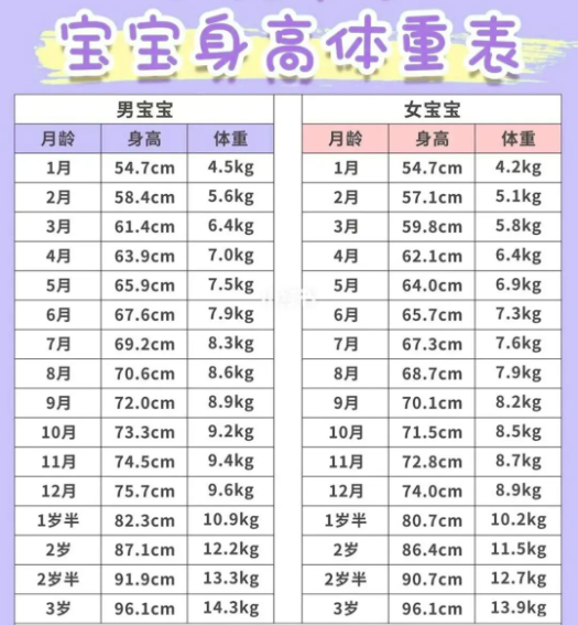 宝宝在1个月时体重一般在3.2-5.8kg