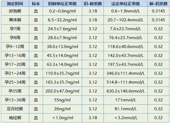 孕期HCG数值参考范围表