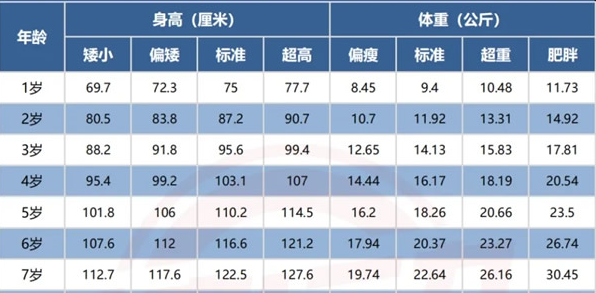 5岁半孩子身高体重标准表