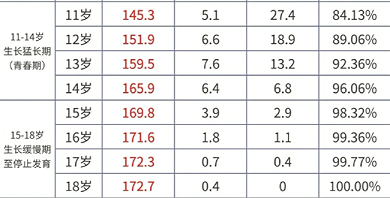 男孩骨龄18岁身高约为173厘米