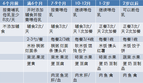 0到1岁宝宝辅食添加表