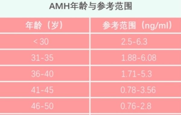 抗缪勒氏管激素与女性年龄的对照表