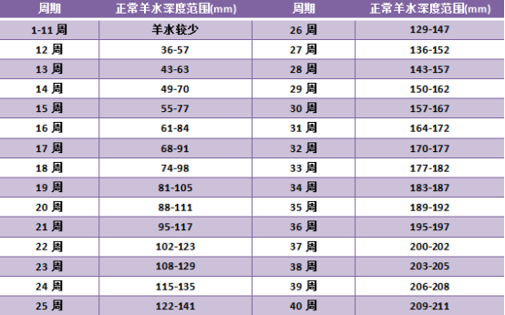 孕妈整个孕期的羊水深度mm对照表